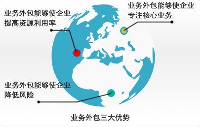 兗州通運人力資源在業(yè)務外包上的優(yōu)勢