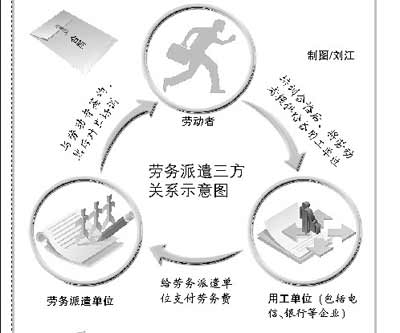 勞務(wù)派遣三方如何解除合同？